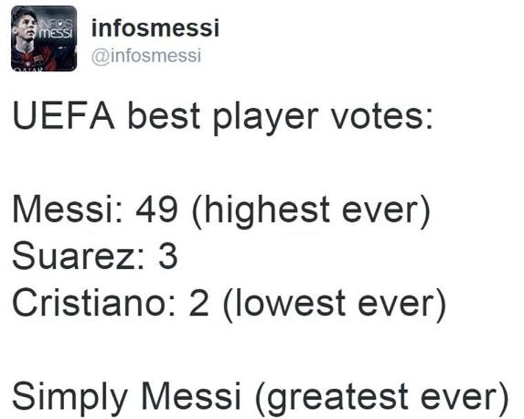 Uefa best player: Messi batte Ronaldo 49-2. Record positivo per Leo, negativo per Cristiano. Twitter